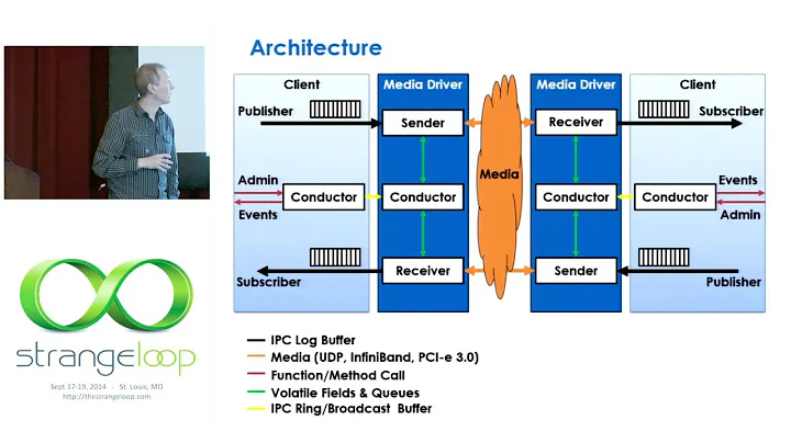 "Aeron: Open-source high-performance messaging" by...