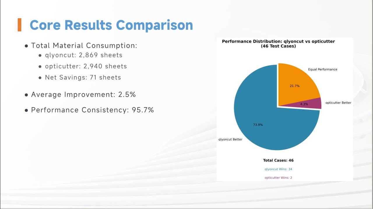 Cutlist optimizer QlyonCut vs Opticutter: 46 Real Tests Show 2.5% Material Savings