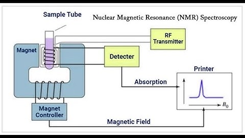NMR Spectroscopy Part 2