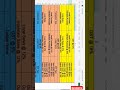 freeze panes #excel #exceltricks #exceltips