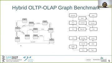 Towards a Hybrid OLTP-OLAP Graph Benchmark