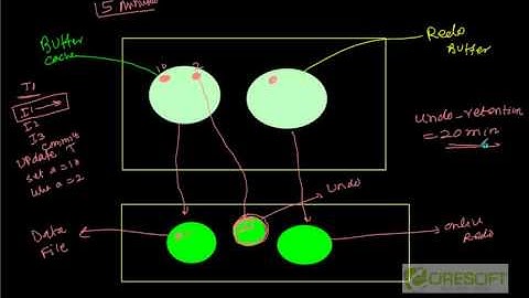 SCPT 44: Undo Management In Oracle