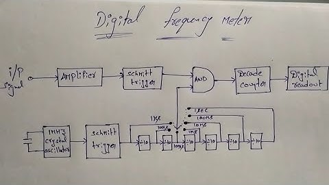 Lecture 5: DIGITAL FREQUENCY METER