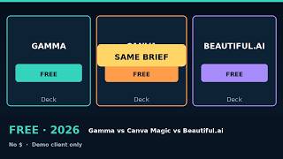 Gamma vs Canva Magic Studio vs Beautiful.ai Free — Same Client Brief (2026)