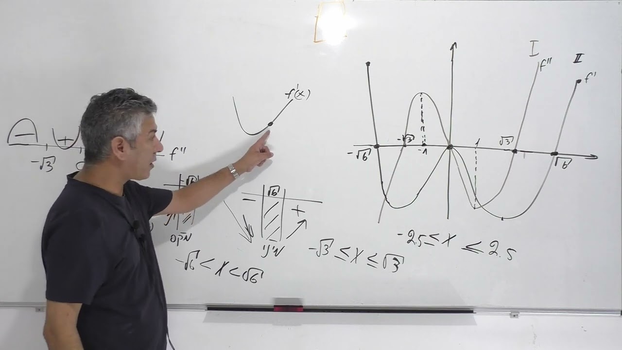 פתרון בגרות 581 קיץ 2018 מועד ב שאלה 6-הקשר בין גרף הנגזרת לגרף הפונקציה כולל אינטגרל.