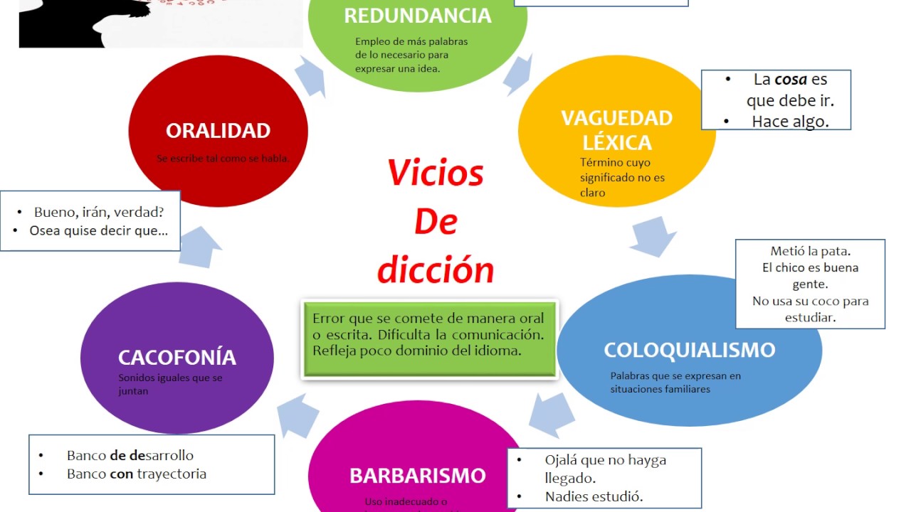 Sesión 01 Vicios de dicción 2017I HHCCII retroalimentación YouTube Sesión 01 Vicios de dicción 2017I HHCCII retroalimentación YouTube