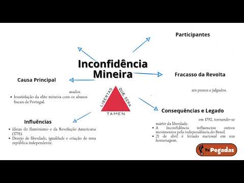 Mapa Mental - Inconfidência Mineira - Integral - Ensino Médio - Vestibular - Enem