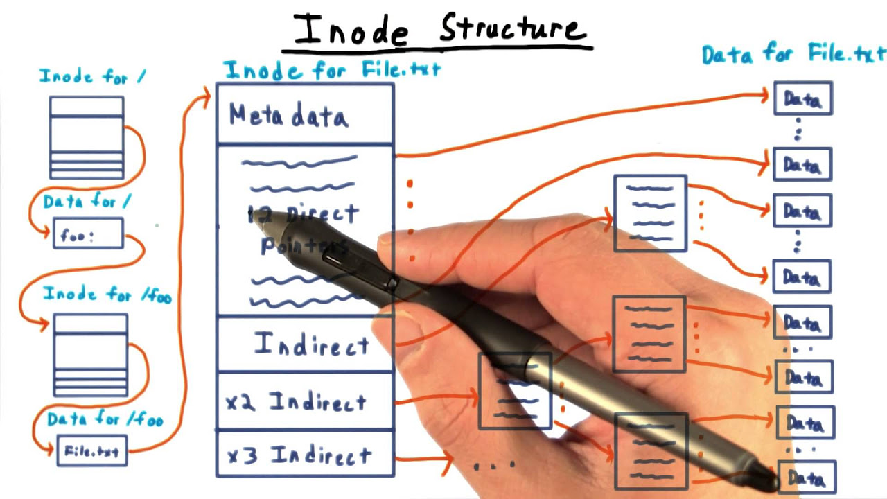 inodes คือ  New 2022  Inode Structure