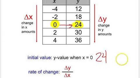 ID Rate of Change & Initial Value in Tables