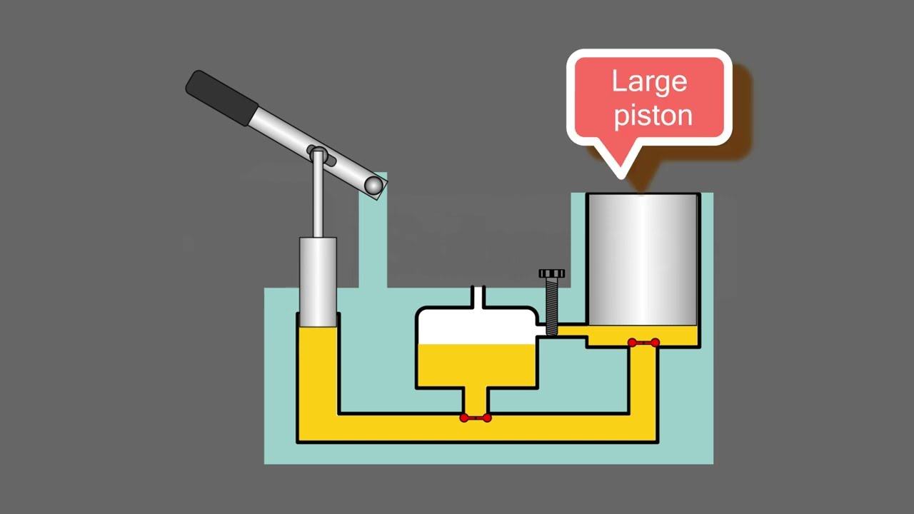 Hydro Pascal How Does A Hydraulic Jack Work Pascals Law Tecscience