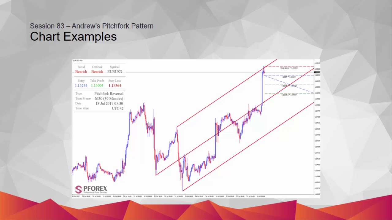 Pitchfork Chart Pattern