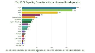Top 20 Countries with Largest Oil Exports to Africa (2000-2025)