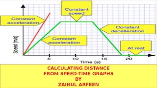 Calculating Distance from graph Cambridge IGCSE/O level Physics 0625/0972/5054 Lesson 9 part b