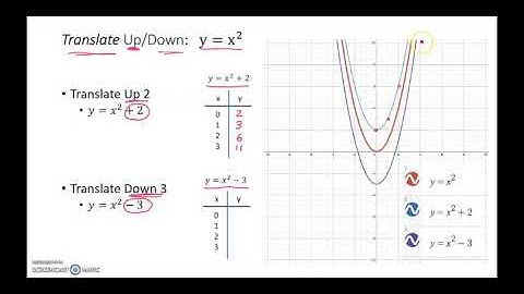 Parabola Transformations and Translations