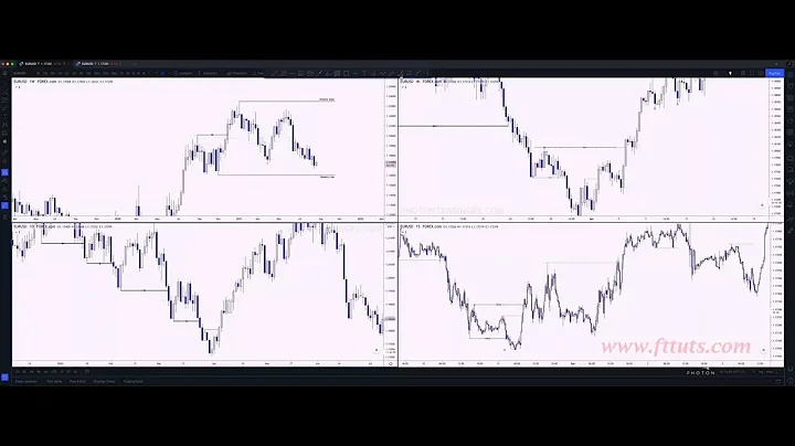 Multi Timeframe Market Structure Part2