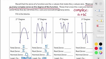 Math 1050: 3.4 Graphs of Polynomial Functions