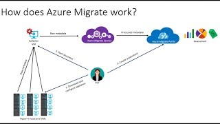 Azure Migrate  #7  Server Assessments