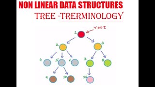 TREES - NON LINEAR DATA STRUCTURE