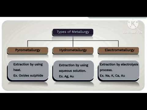 Types of Metallurgy