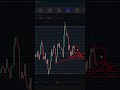 Секреты технического анализа и чудеса price action #техническийанализ #forex #трейдинг