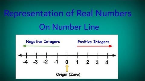 How to graph Real Numbers on a Number Line|Real Line|Plotting Numbers on Real Line