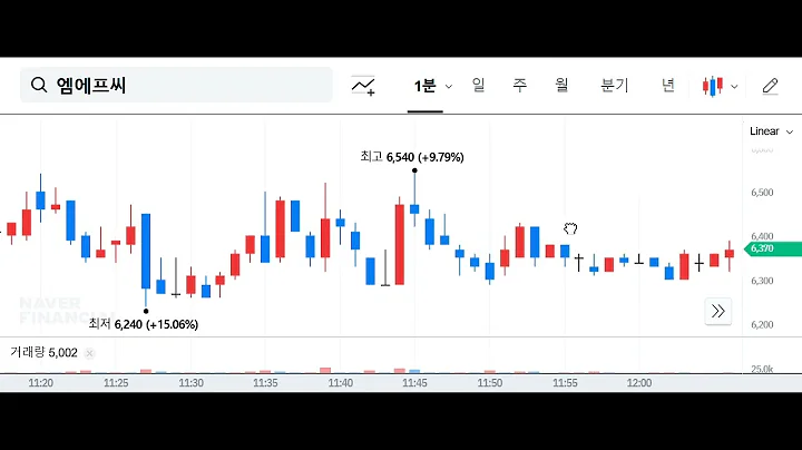20241226 엠에프씨 432980 1분봉 상장일 주가흐름