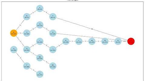 Depth-First Search (DFS)-algoritme met Python