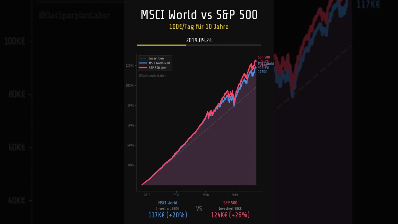 MSCI World vs S&P 500: 10 Jahre ETF-Sparplan Vergleich