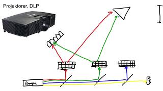 Bildsystem - 10. Projektorer - Dlp