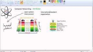 Computer Networks Tutorial - 4 - OSI Model Net Worth