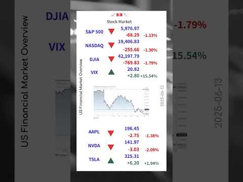 【最新米国金融市場概況-ショート】2025-06-13 急落!米国株式市場 S&P500 ドル円 日経平均先物 FRBなどがAI音声の聞き流しで1分で分かる！毎朝の投資情報収集に！ #投資