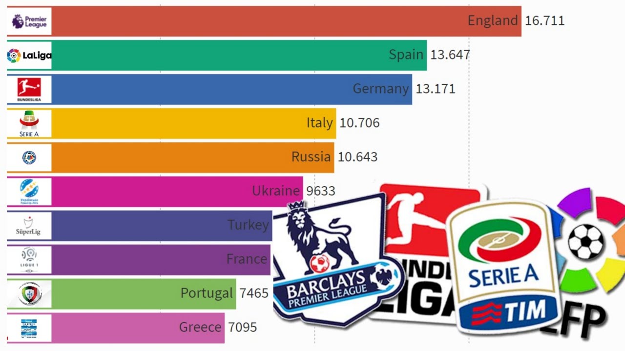 Top 10 Best Football Leagues by UEFA ranking (2006 - 2021) 