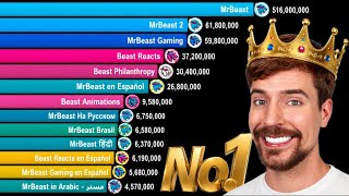 MrBeast's Rise: All YouTube Channels Subscriber Growth 2012-2026 | MrBeast Sub Count