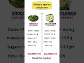 Broccoli vs Cauliflower: Which is best for weight loss? #weightmanagement #fatburningsecrets