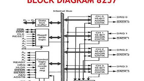 DMA CONTROLLOR 8257 SANJAY SAINI EL302 UNIT 4