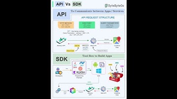 API vs SDK in 3 Minutes: The Easiest Developer Guide