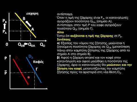 Υποκατάστατα και Συμπληρωματικά Αγαθά