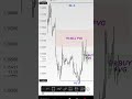 📝 Post Session Analysis: EURUSD, 06.04.26 #eurusd #analysis #trading