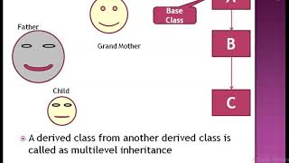 C++ for beginners |C++ in Tamil | Multilevel Inheritance in C++ |Multilevel Inheritance |Inheritance