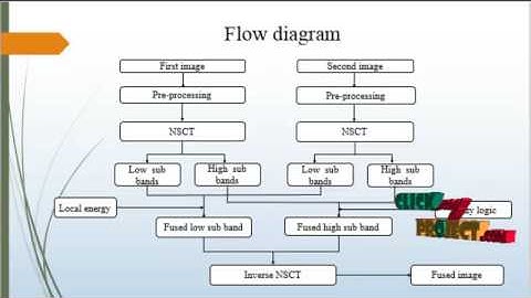 Multimodal Sensor Medical Image Fusion Based on Type-2 Fuzzy Logic | Final Year Projects 2016 - 2017