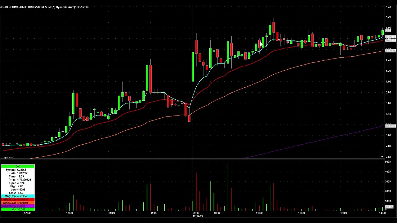 DayTrade Ideas in $CJJD $EH $LULU and $HCTI Explained