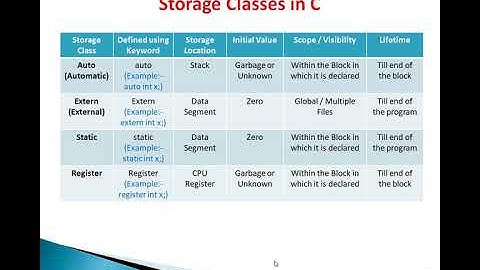 Scope and Storage Class of A Variable by Vishal Kumar Sagtani, Assistant Professor, Computer Science
