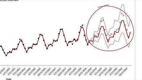 Time Series Forecasting with SigmaXL  - Part 3