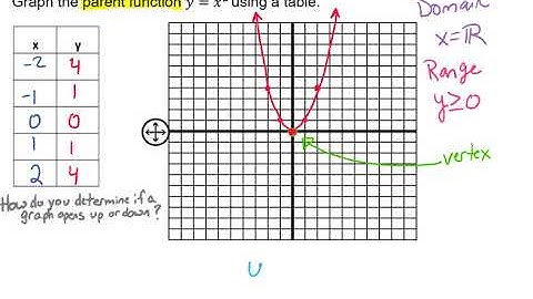 Graph Quadratic Parent Function, Determine if a Quadratic Function Opens Up or Down Video
