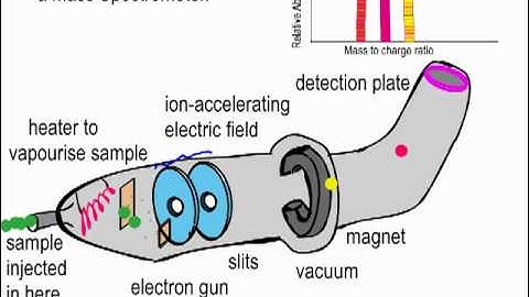 Simple explanation of the Mass Spectrometer.