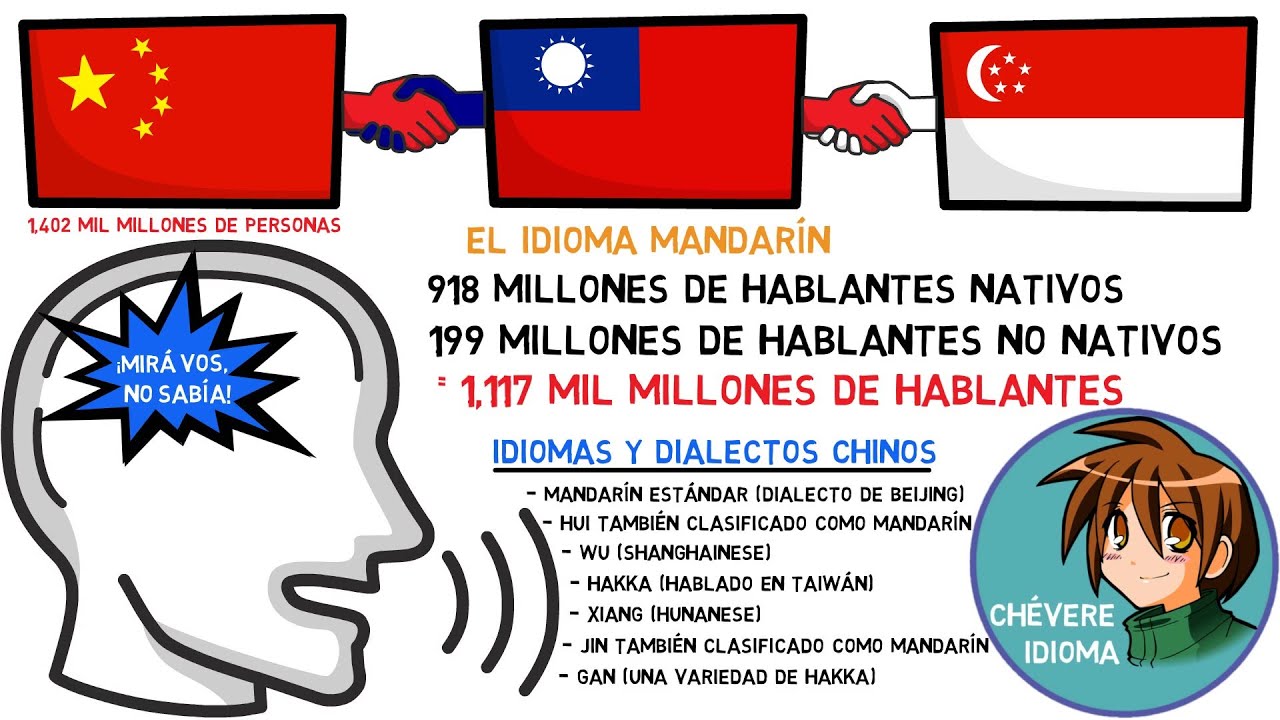 Chino MANDARÍN 🇨🇳🇹🇼🇭🇰🇲🇴🇸🇬 PAÍSES que no SABIAS que hablan CHINO 🌏 Idiomas MAS hablados MUNDO 🗺️ Chino MANDARÍN 🇨🇳🇹🇼🇭🇰🇲🇴🇸🇬 PAÍSES que no SABIAS que hablan CHINO 🌏 Idiomas MAS hablados MUNDO 🗺️