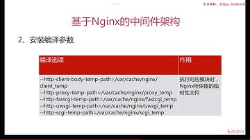 2-9 Nginx的目录和配置语法 Nginx编译配置参数