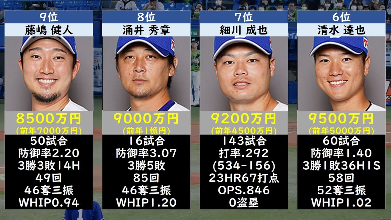 中 日 年俸