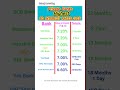 Private Bank Highest FD interest rates 2025 #fdrates #privatebank #youtubeshorts