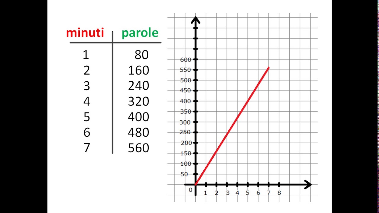 Proporzionalità Diretta E Inversa Spiegazione Semplice